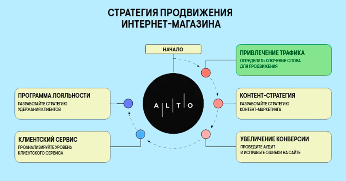 Как обойти агрегаторы и маркетплейсы в выдаче